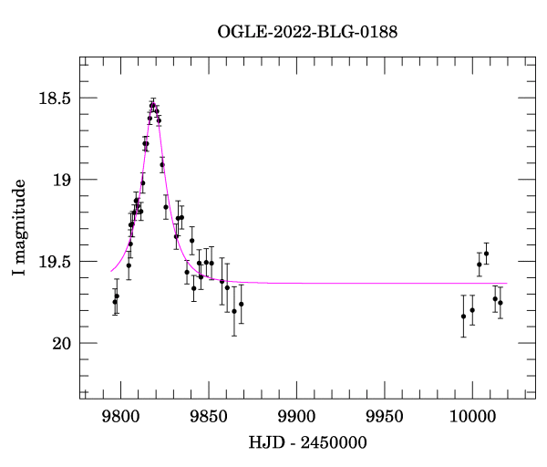 Light curve