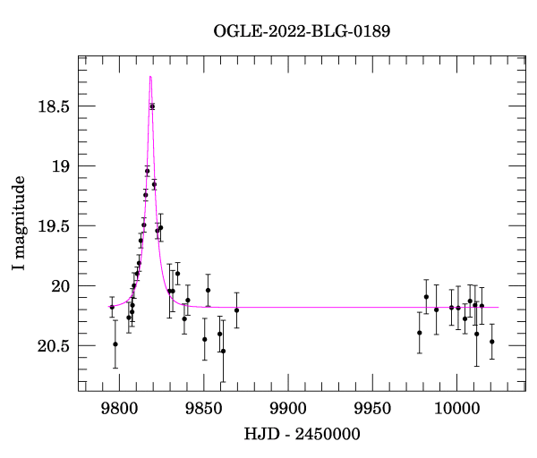 Light curve