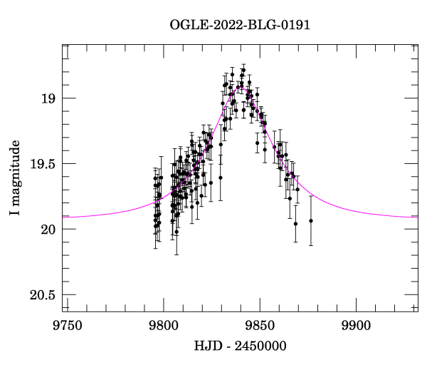 Event light curve