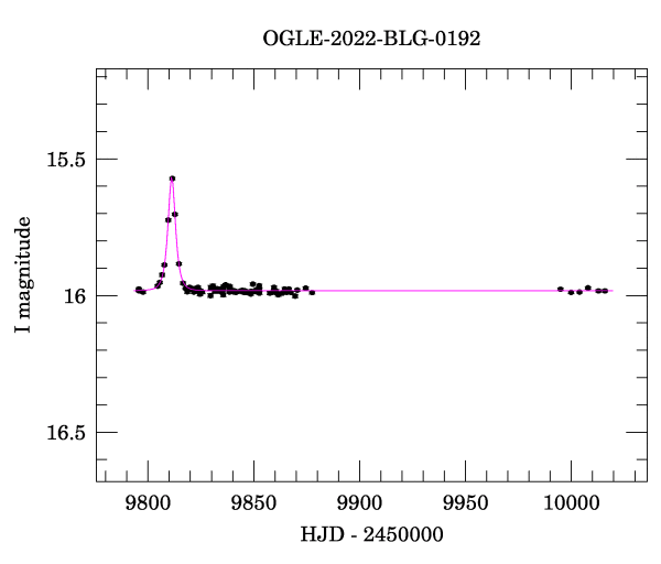 Light curve