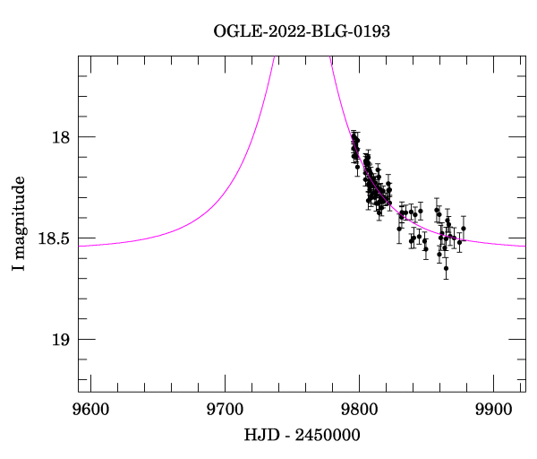 Event light curve