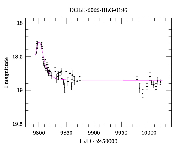 Light curve