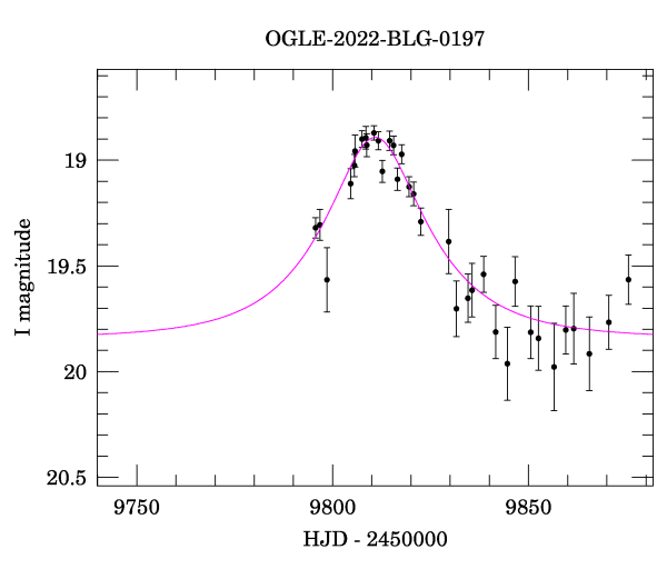 Event light curve