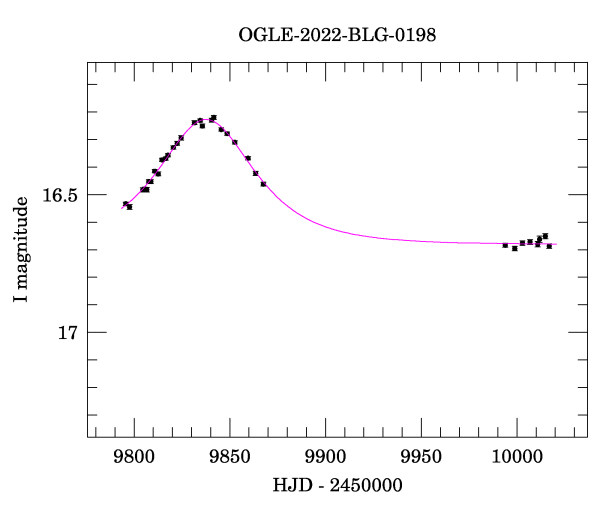 Light curve