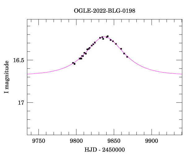 Event light curve