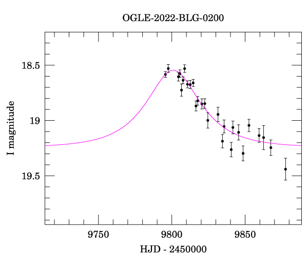 Event light curve