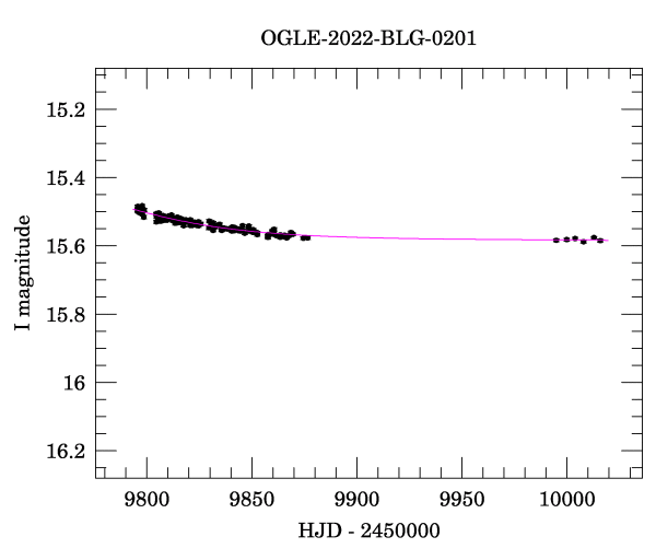 Light curve