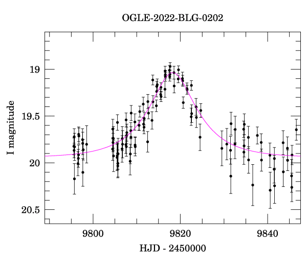 Event light curve