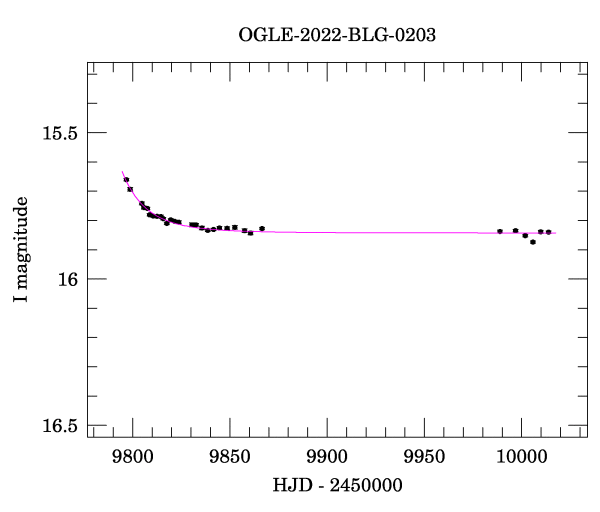 Light curve