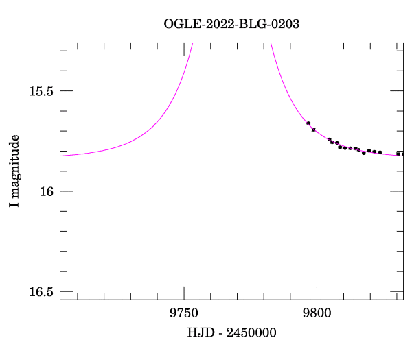 Event light curve