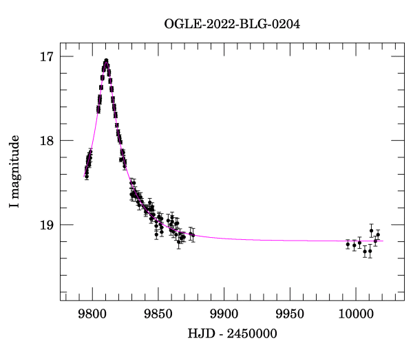 Light curve