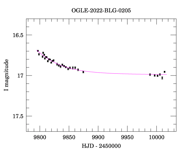 Light curve