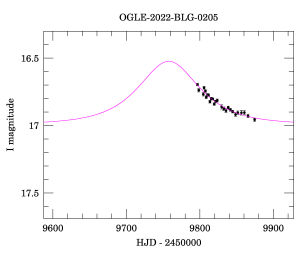 Event light curve