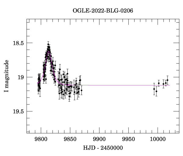 Light curve