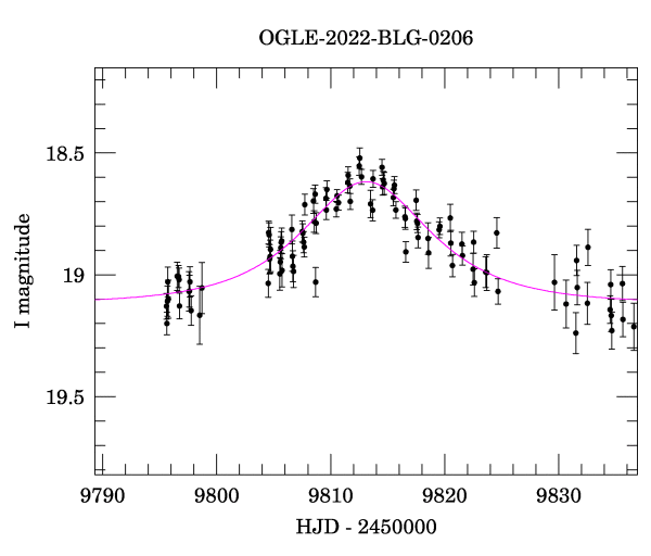 Event light curve