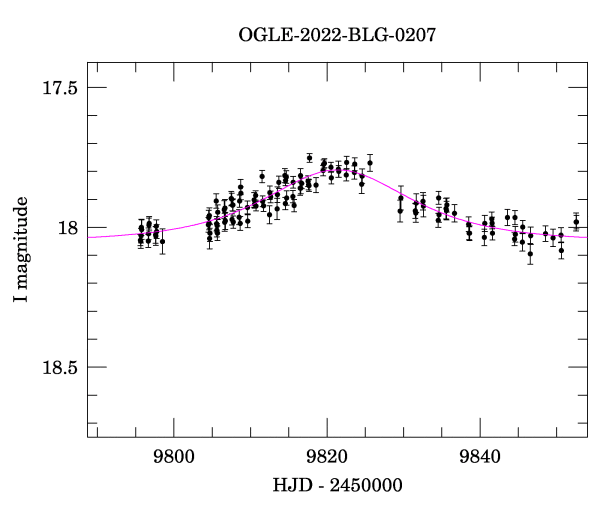 Event light curve