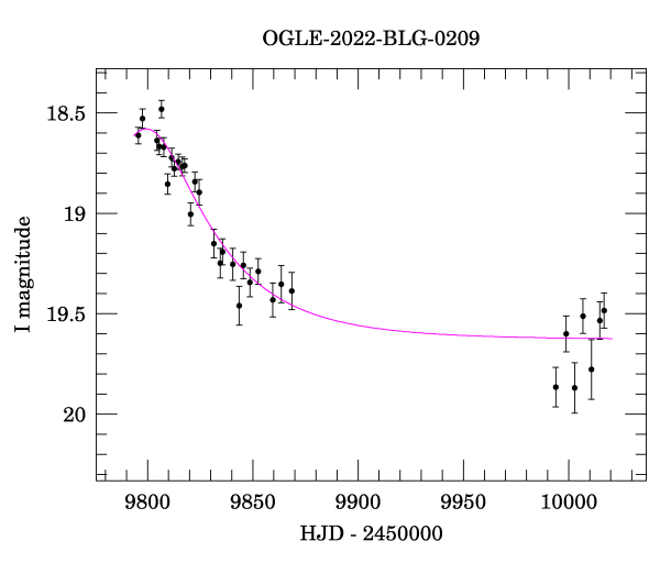 Light curve