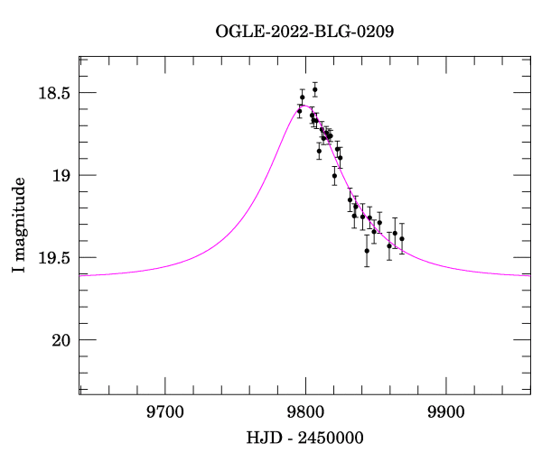 Event light curve