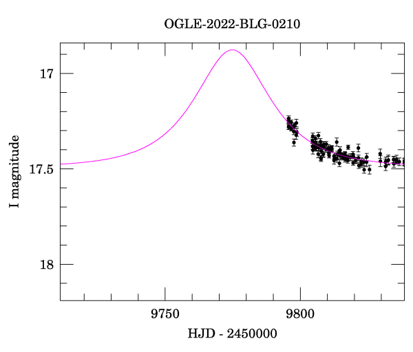 Event light curve