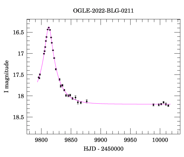 Light curve