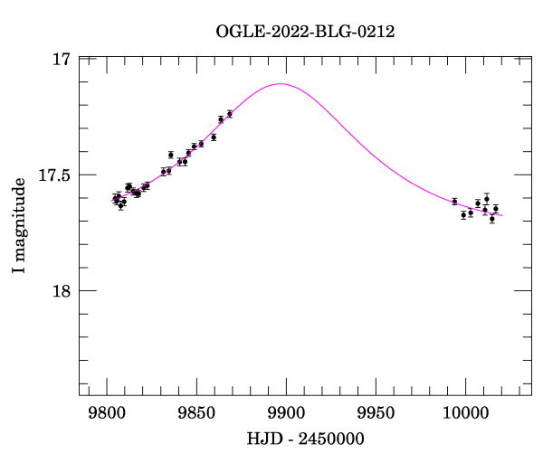 Light curve