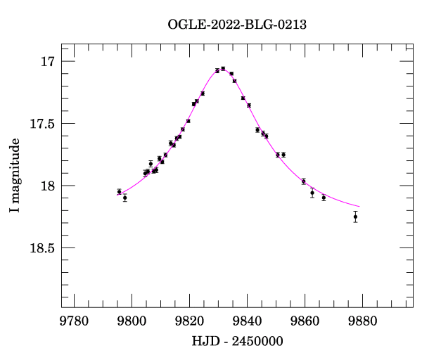 Light curve