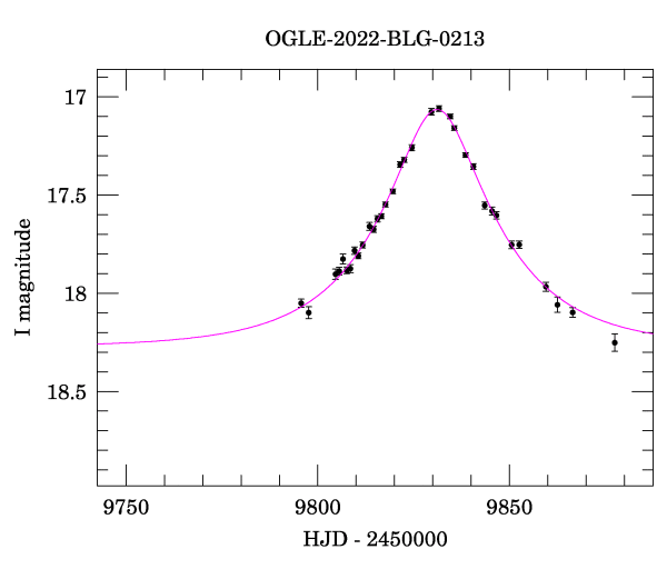 Event light curve