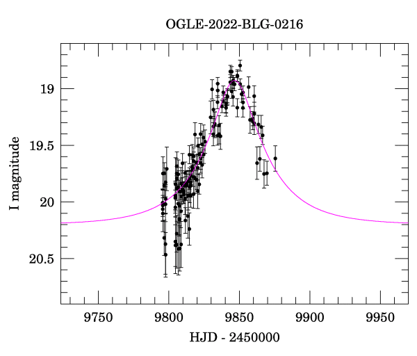 Event light curve