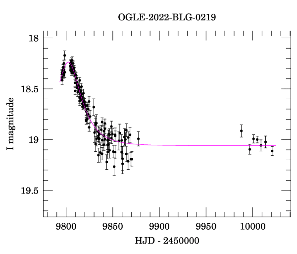 Light curve