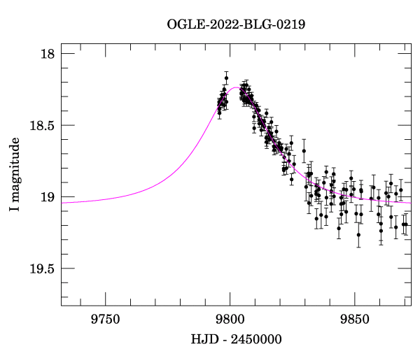 Event light curve