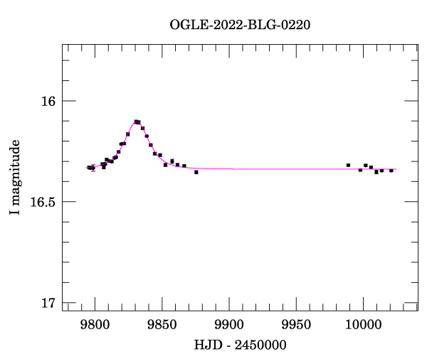 Light curve