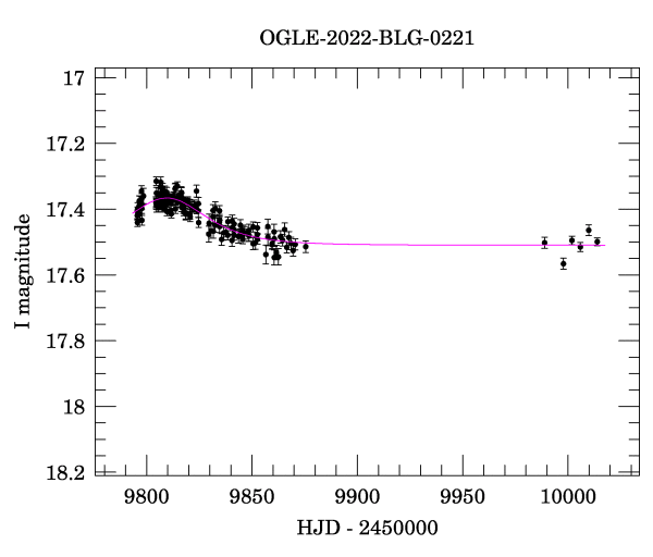 Light curve