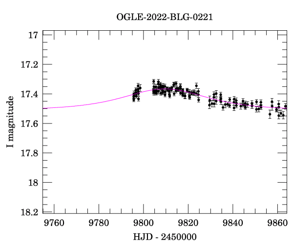 Event light curve