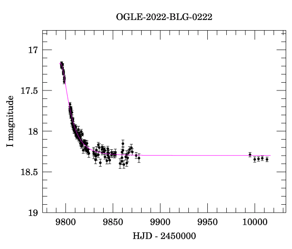 Light curve