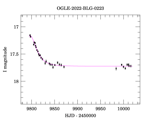 Light curve