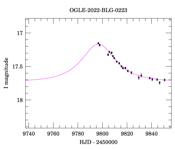 Event light curve