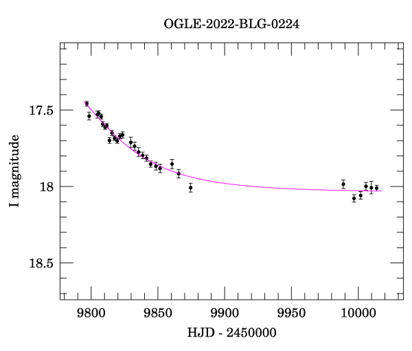 Light curve