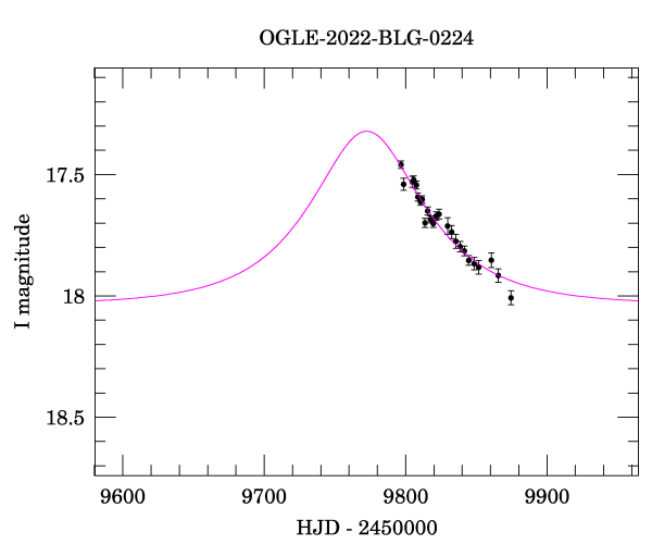 Event light curve