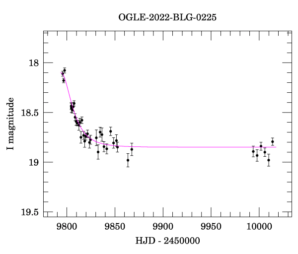 Light curve