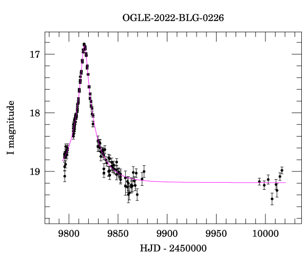 Light curve