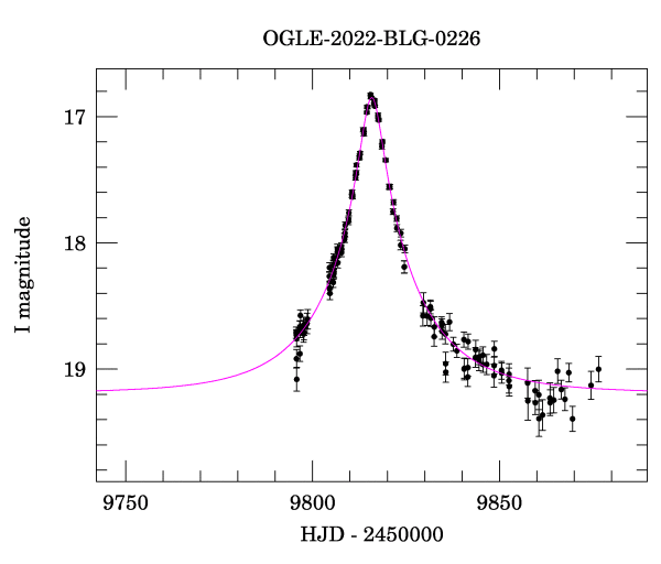 Event light curve