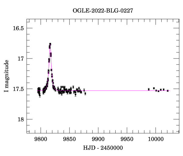 Light curve