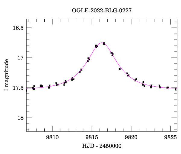 Event light curve