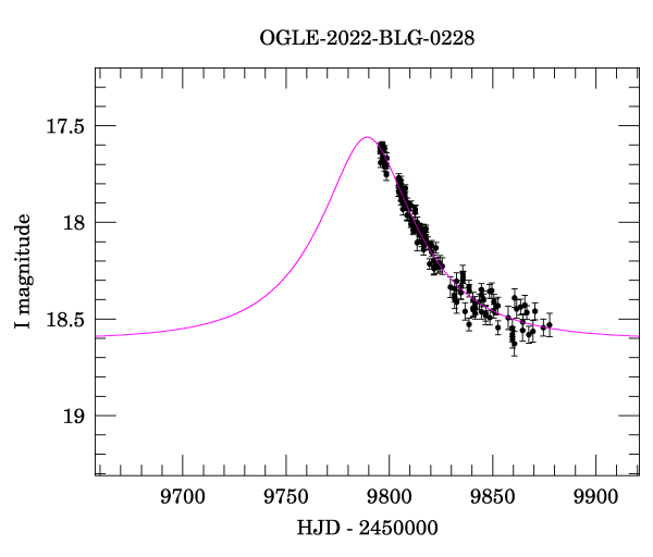 Event light curve