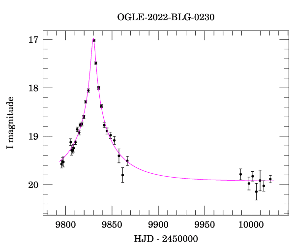 Light curve