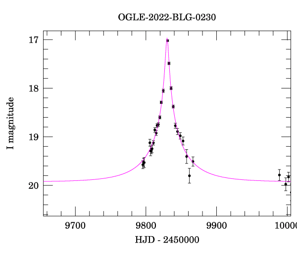 Event light curve