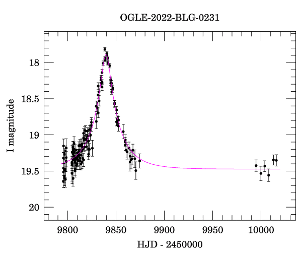 Light curve