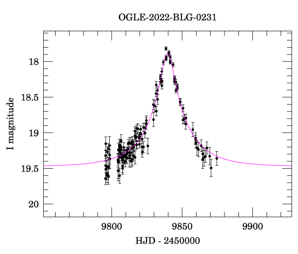 Event light curve