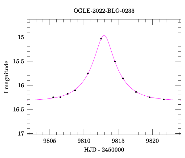 Event light curve