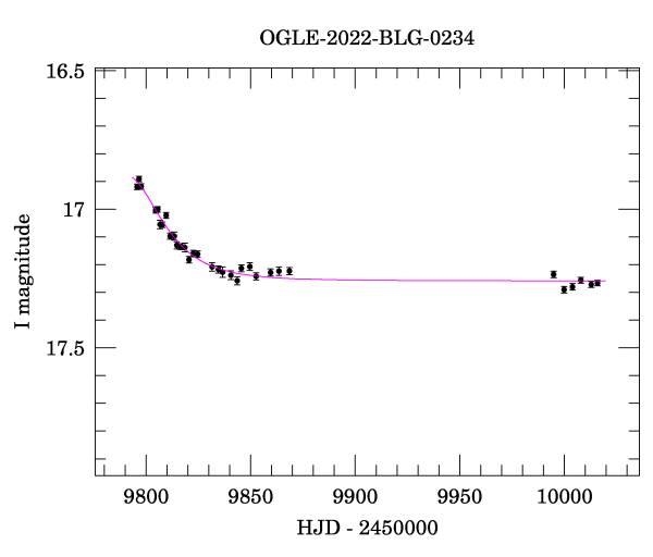 Light curve